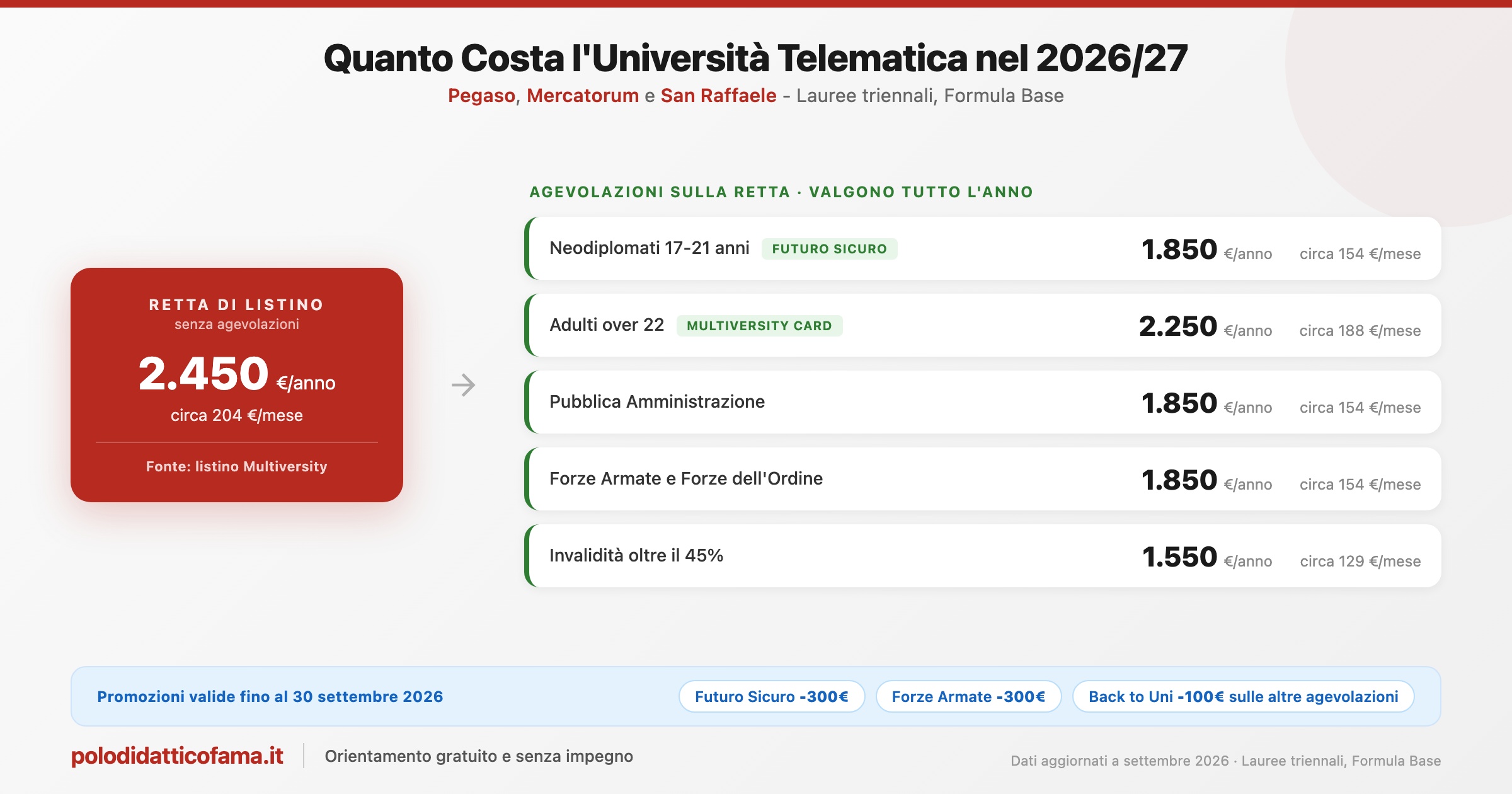 Infografica sui costi dell'università telematica nel 2026/27: retta di listino 2.450 euro l'anno, agevolazioni da 1.550 a 2.250 euro l'anno per profilo, formula Base