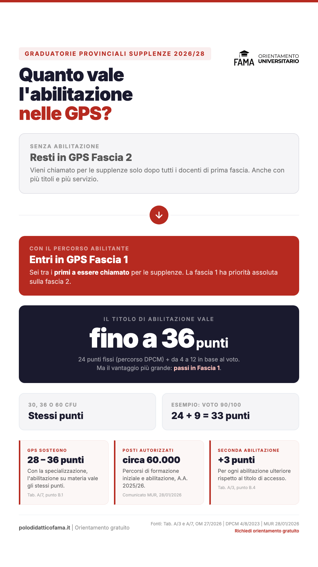 Infografica: quanto vale l'abilitazione nelle GPS 2026/28. Senza abilitazione resti in seconda fascia, con il percorso abilitante entri in prima fascia. Il titolo vale fino a 36 punti, 24 fissi più da 4 a 12 in base al voto, uguale per 30, 36 e 60 CFU.